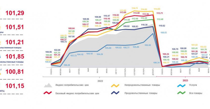 Об индексе потребительских цен по Магаданской области в августе 2023 года